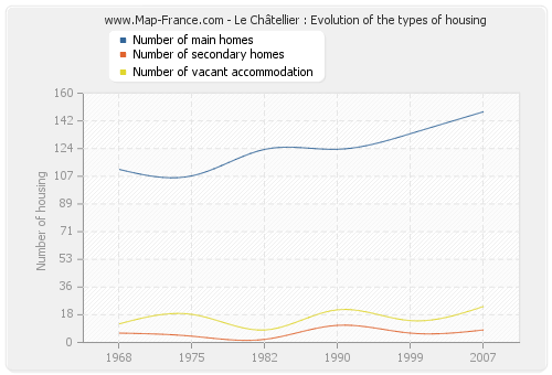 Le Châtellier : Evolution of the types of housing